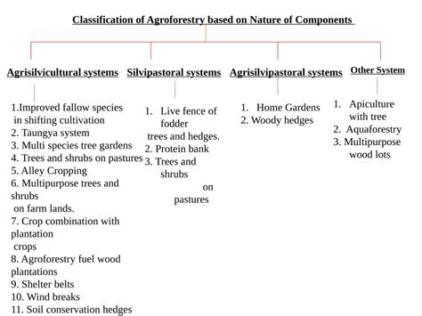 (PDF) Classification of Agroforestry based on Nature of Components ...