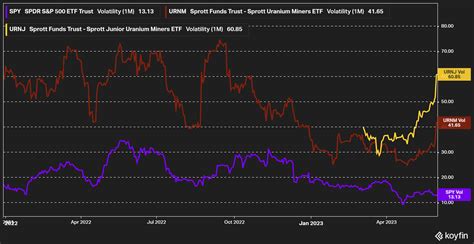 Uranium Equities Once Again Likely To Outperform Nasdaq Urnj