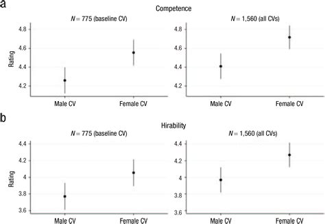 Exploring Gender Bias In Six Key Domains Of Academic Science An Adversarial Collaboration