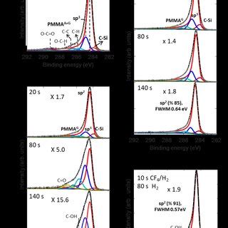 C1s Core Level Spectra Recorded Before And After H 2 Based Plasma