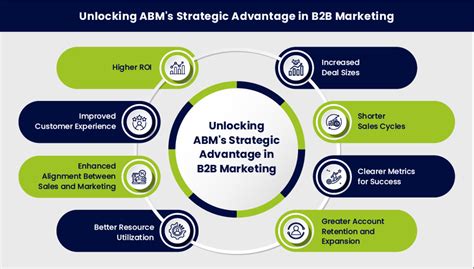 Enhancing B B Marketing Through Growth Driven Abm Strategies