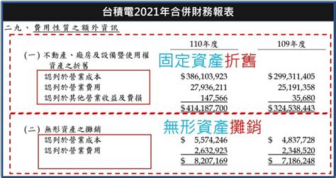 營業成本cost Of Revenue Vs 營業費用operating Expenses，有何差異？－黃大偉理財研究室｜痞客邦