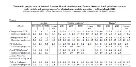 Fed Economic Outlook: Not Much To Be Positive About - Explosive Options