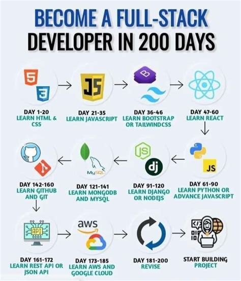 Roadmap To Become Full Stack Developer In 200 Days Learn Web