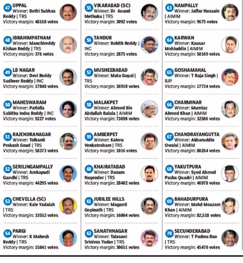 Telangana Election Results Candidate Wise Complete List Of Winning