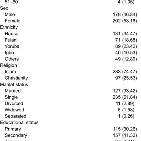 Sociodemographic Profile Of The Food Vendors Download Table