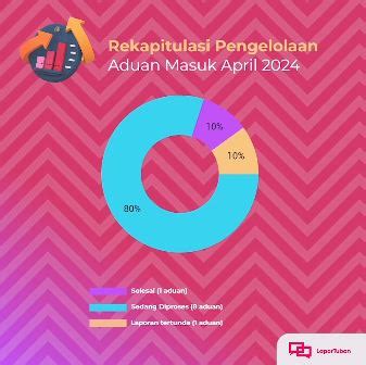 Diskominfosp Rekap Laporan Sp N Lapor Bulan April