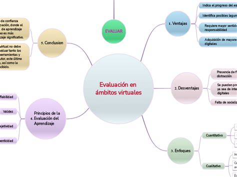 Evaluación en ámbitos virtuales Мыслительная карта