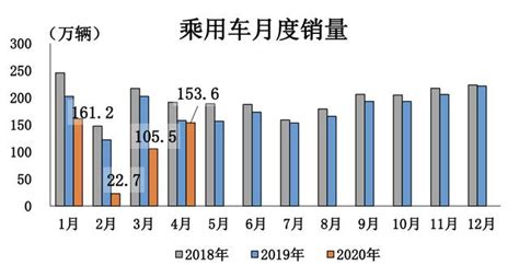 中汽協：4月銷量同比增長44，結束21個月連續下滑 每日頭條