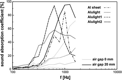 Sound Absorption Coefficient Of Various Samples See Table I With And