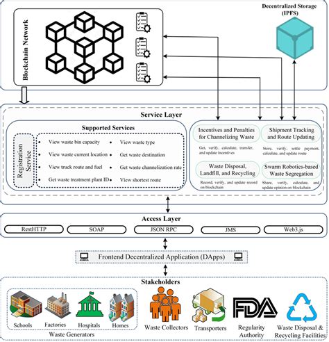 Blockchain Based Framework For Waste Management Services In Smart