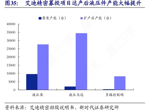 图35：艾迪精密募投项目达产后液压件产能大幅提升行行查行业研究数据库