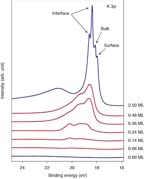 Fig S7 Potassium Coverage Calibration Evolution Of K 3p Core Level Download Scientific