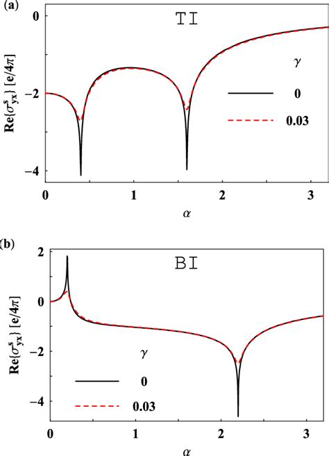 Real Part Of Spin Hall Conductivity As A Function Of α For Silicene In