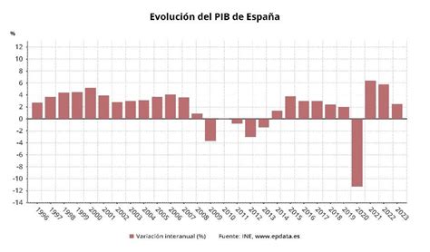 El Pib Creci Un En Una D Cima M S De Lo Previsto Tras