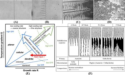 Basic Solidification Modes A Planar Of Carbon Tetrabromide B Cellular Download Scientific