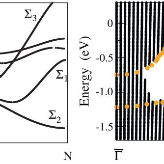 First Panel Calculated Relativistic Band Structure Normal To The