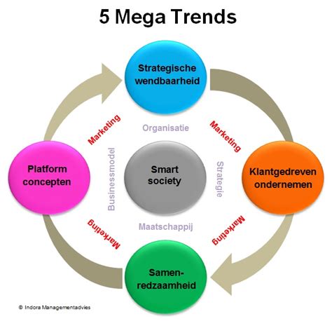 Klantgericht Ondernemen In De E Eeuw Mega Trends Voor