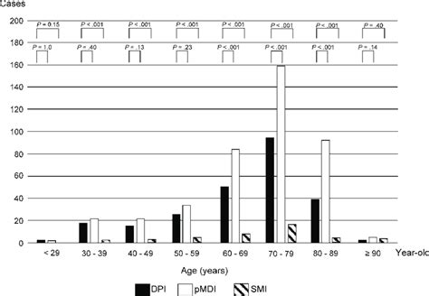 Devices used by each age group. DPI = dry powder inhaler, pMDI ...
