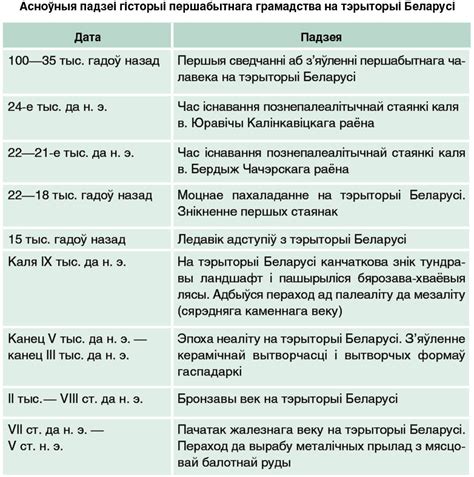 Гісторыя Беларусі. 10 клас.: Храналагічная табліца