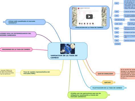 Variacion De La Tasa De Cambio Mind Map