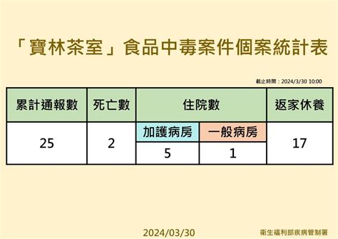 寶林茶室疑食物中毒案 新增4例輕症 累計25例 新聞 Rti 中央廣播電臺