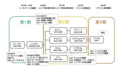 中央アジアの新たな近現代史像を遊牧民の首領一族の動向から探る秋山 徹 准教授 早稲田大学 高等研究所