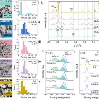 Structural And Compositional Characterisation Of Cuoxznoy Catalysts A