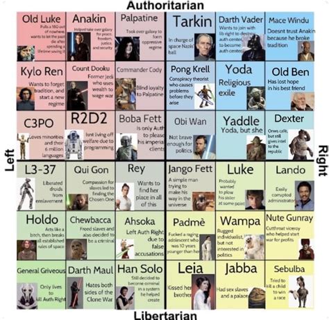 My Star Wars Political Compass Except There Are Too Many Prequel