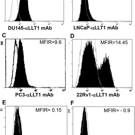 Prostate Cancer Cell Lines Display Increased Cell Surface Expression Of