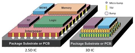 What Is 2D 2 5D 3D Packaging Of Integrated Chips Techovedas