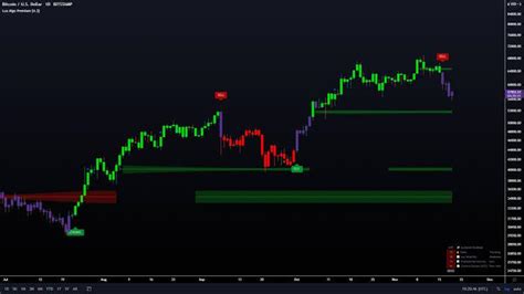 What Is Your Experience With Lux Algo Premium Indicator R