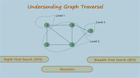 Graph Traversal Breadth First Search Depth First Search And Recursion