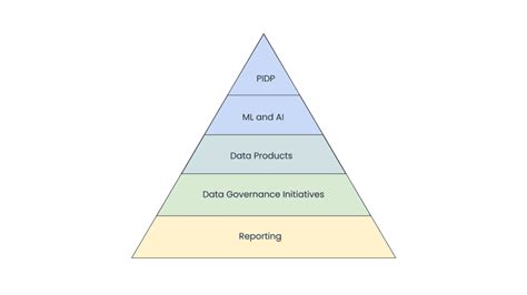 A Pir Mide De Maturidade De Dados Do Relat Rio A Uma Plataforma De