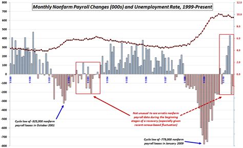 VIX and More: Chart of the Week: July Nonfarm Payrolls