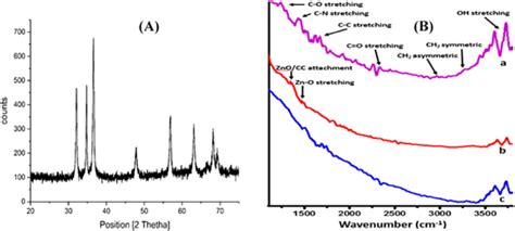 A Xrd Patterns Of Pure Zno Nps Sample And B Ftir Spectra Of A Download