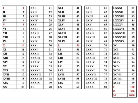 Roman Numerals Chart Printable Printable Coloring Pages | Porn Sex Picture