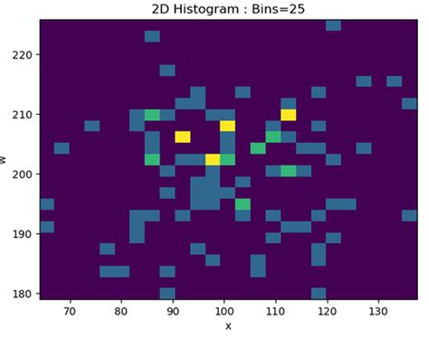 Plot 2 D Histogram In Python Using Matplotlib