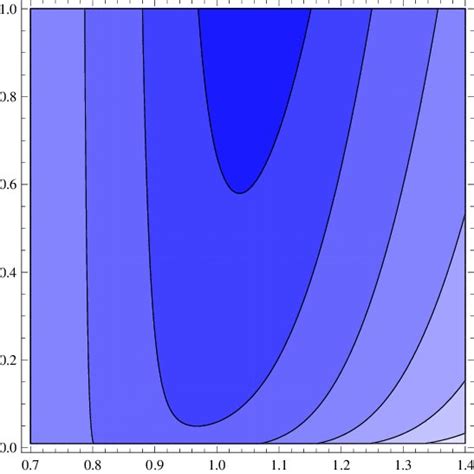 Contour Plot Of The Log Likelihood As A Function Of The Lower Endpoint