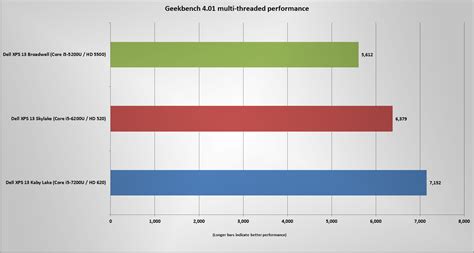 Kaby Lake vs Skylake vs Broadwell – performance and specifications ...