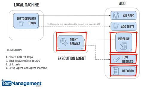 Testcomplete Azure Overall Process Test Management