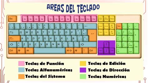 Lo Mejor El Teclado Y Sus Funciones YouTube