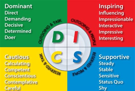 Personality Differences In The Communication Process