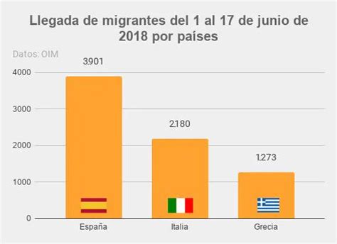 Se Reduce La Llegada De Inmigrantes Ilegales A Europa Aunque Aumenta En