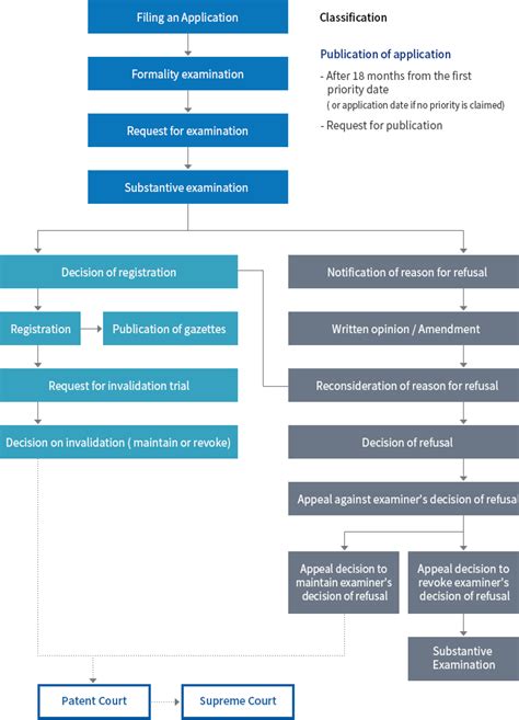 Complete Steps And Flow Chart From Idea To Granted Patent Atelier