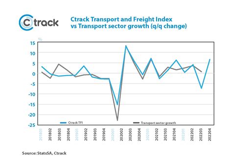 The South African Logistics Sector Continued Its Recovery In March