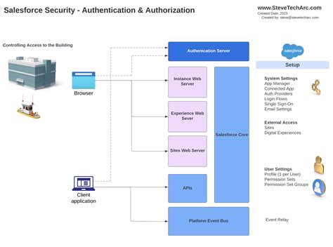 Mastering Salesforce Profiles And Permission Sets The Present And The