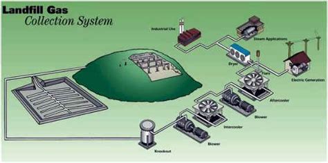 Landfill Gas to Energy | LandfillGasToEnergy.com