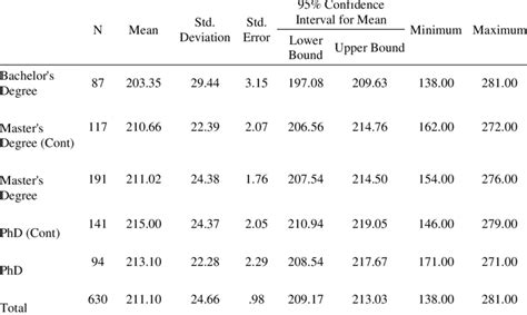 Descriptive Statistics Of The Participants Educational Backgrounds