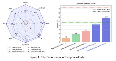 DeepSeek AI Presenta La Serie DeepSeek Coder Una Gama De Modelos De